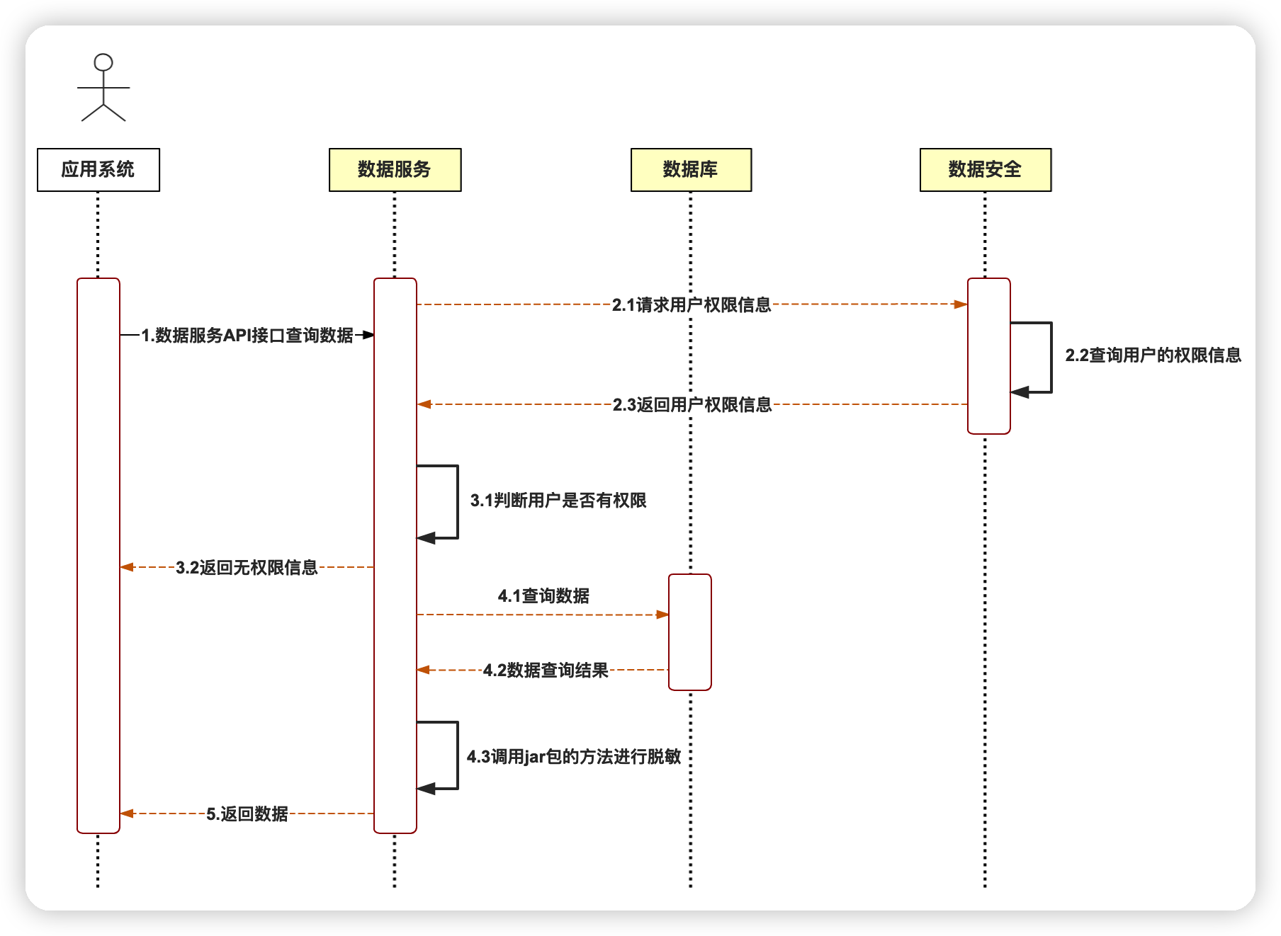 后端处理时序图