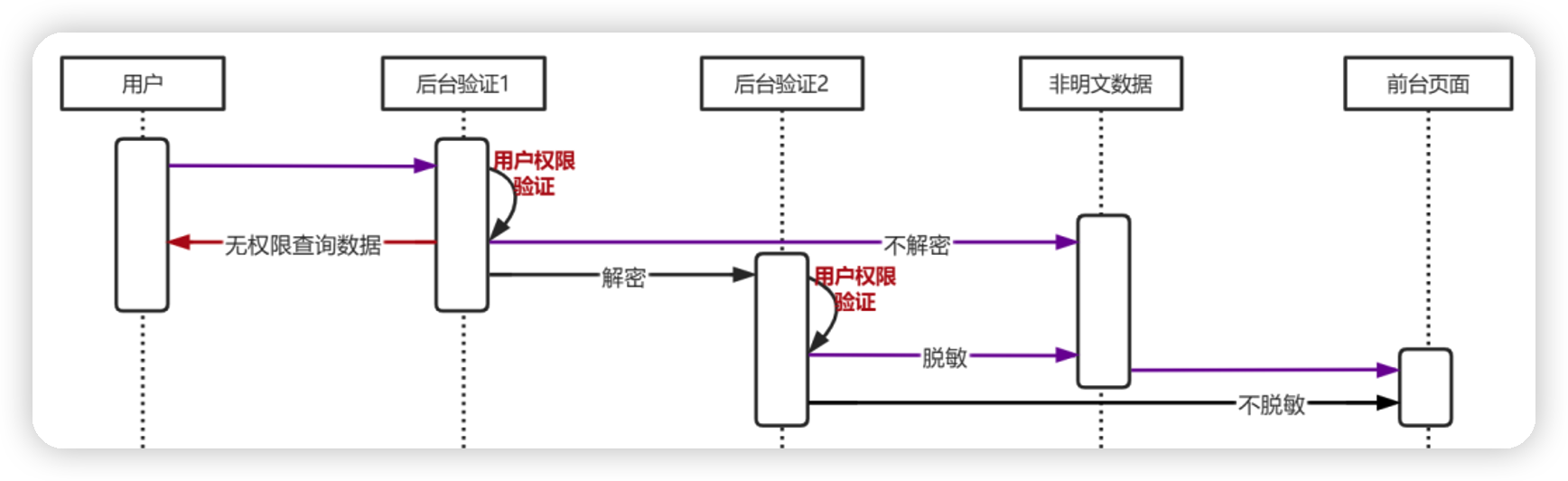 数据查询时序图