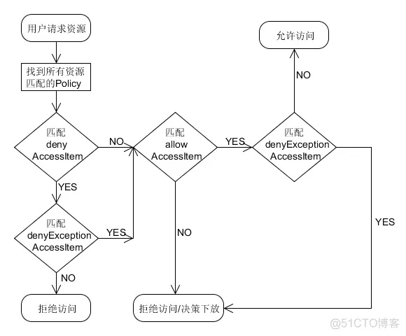 权限校验流程图
