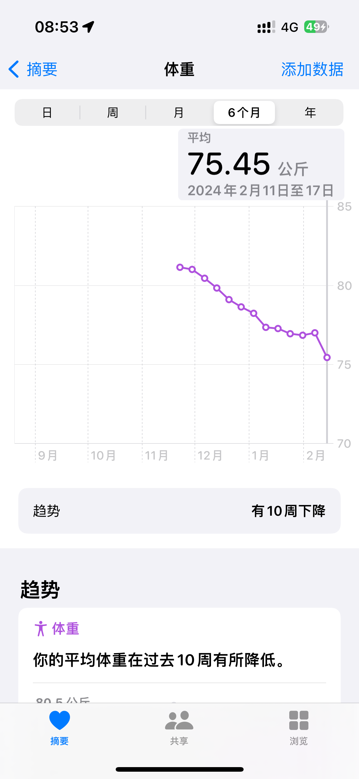 2月22日体重趋势
