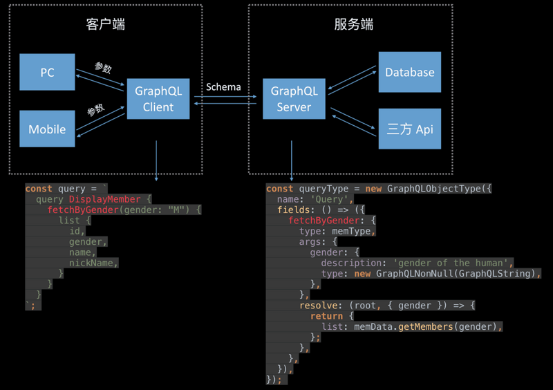 grapql处理原理